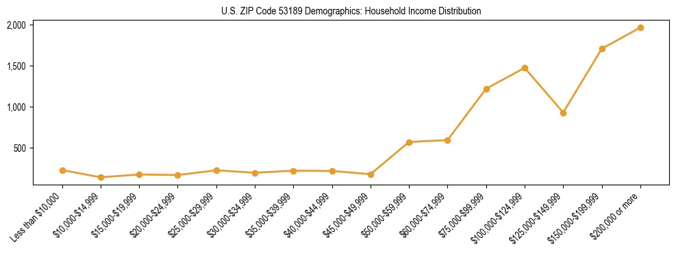 Horizontal bar chart showing household income distribution in US ZIP Code 53189.