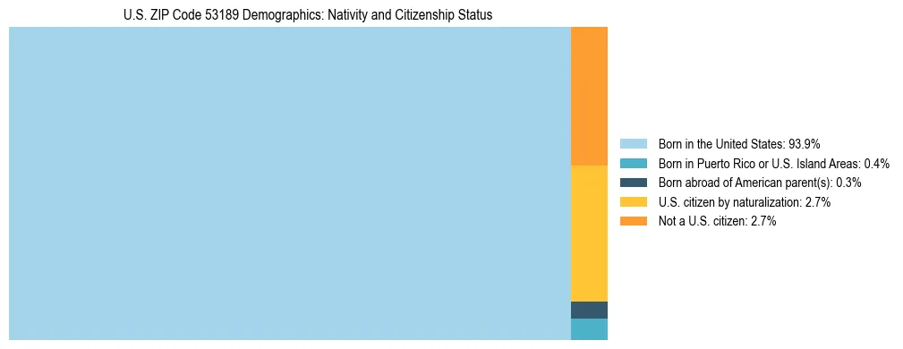 Treemap showing the population distribution by nativity and citizenship status in US ZIP Code 53189 based on U.S. Census data.