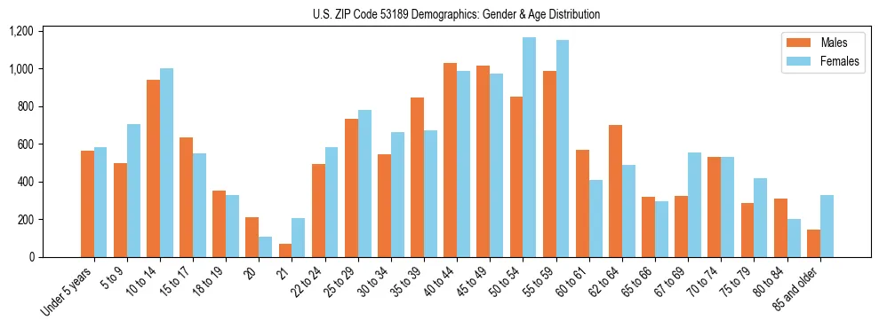 Bar chart showing the population distribution of US ZIP Code 53189 by age group and gender, based on 2023 ACS data.