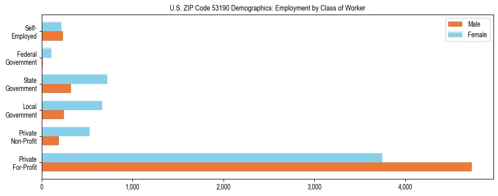 Horizontal bar chart showing employment distribution by class of worker and gender in US ZIP Code 53190, based on 2023 ACS data.