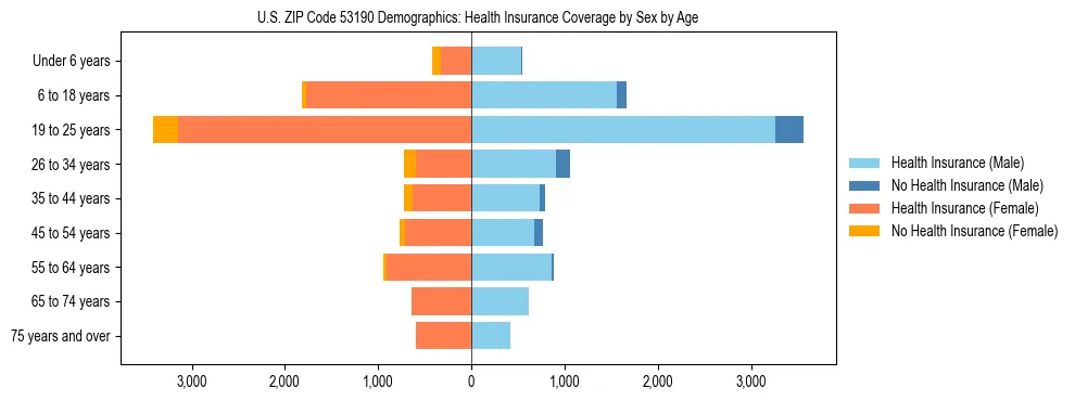 Pyramid chart showing health insurance coverage by age and sex in US ZIP Code 53190.