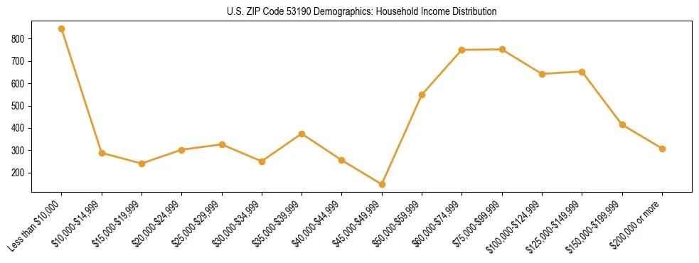 Horizontal bar chart showing household income distribution in US ZIP Code 53190.