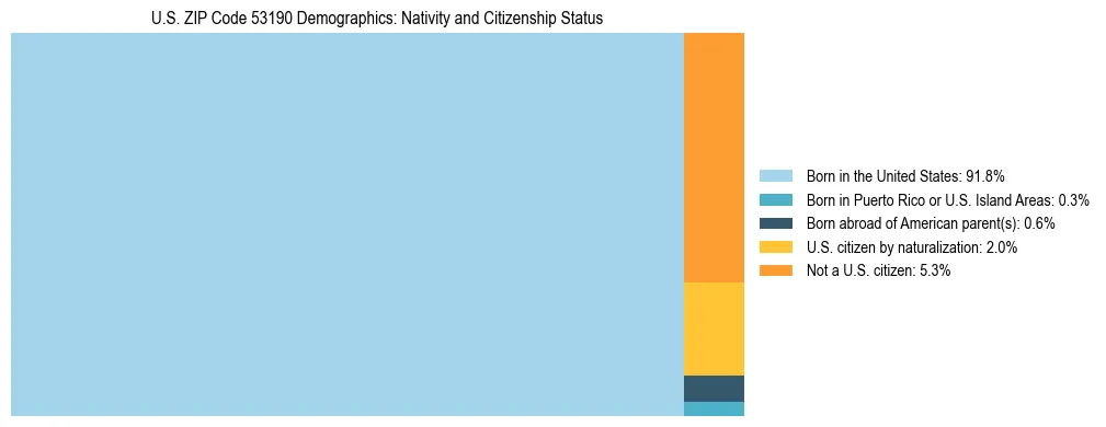 Treemap showing the population distribution by nativity and citizenship status in US ZIP Code 53190 based on U.S. Census data.