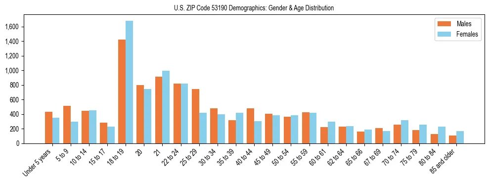 Bar chart showing the population distribution of US ZIP Code 53190 by age group and gender, based on 2023 ACS data.
