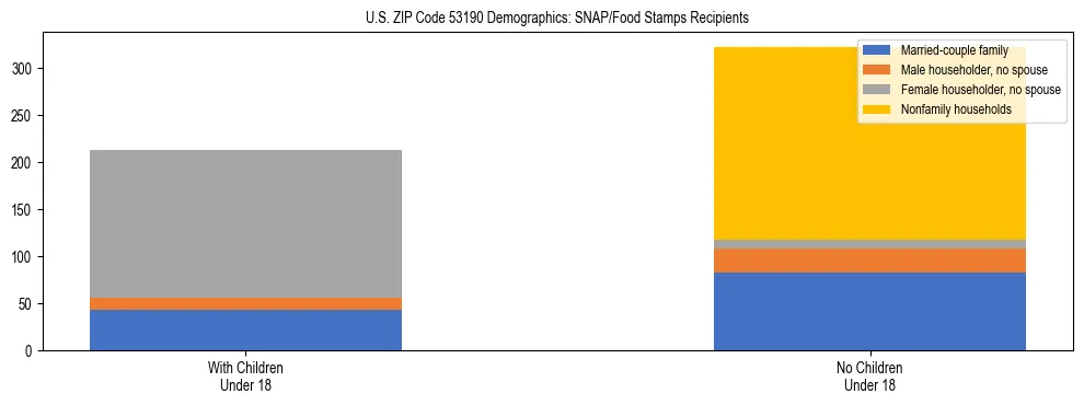 Stacked bar chart showing SNAP/Food Stamps recipient household composition by presence of children under 18 in US ZIP Code 53190, based on 2023 ACS data.