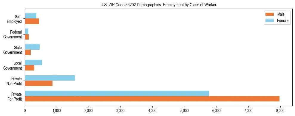 Horizontal bar chart showing employment distribution by class of worker and gender in US ZIP Code 53202, based on 2023 ACS data.