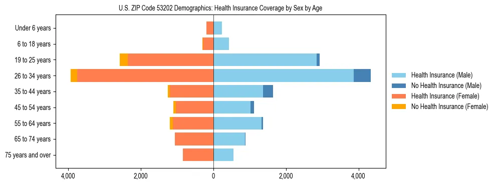Pyramid chart showing health insurance coverage by age and sex in US ZIP Code 53202.