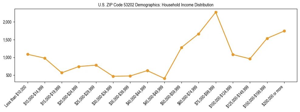 Horizontal bar chart showing household income distribution in US ZIP Code 53202.