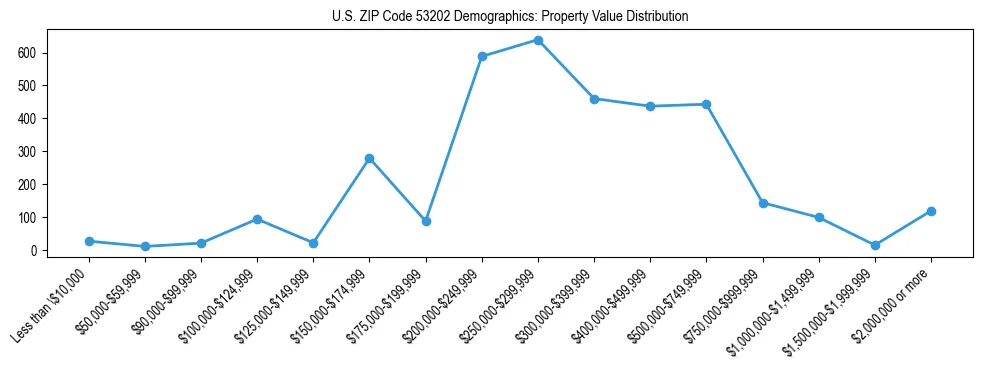 Line chart showing the distribution of property values for owner-occupied housing units in US ZIP Code 53202.