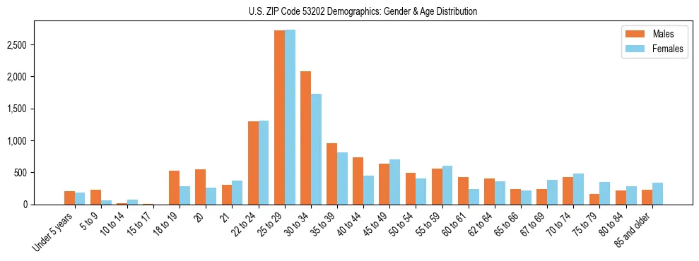 Bar chart showing the population distribution of US ZIP Code 53202 by age group and gender, based on 2023 ACS data.