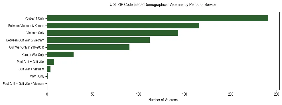 Horizontal bar chart showing veteran distribution by period of military service in US ZIP Code 53202, based on 2023 ACS data.