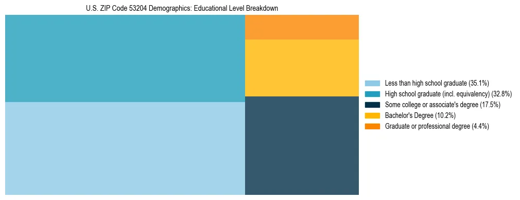 Treemap chart illustrating the educational attainment breakdown for population 25 years and over in US ZIP Code 53204.