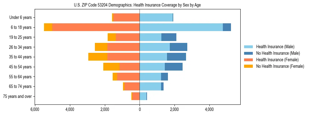 Pyramid chart showing health insurance coverage by age and sex in US ZIP Code 53204.