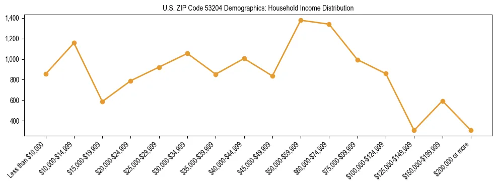 Horizontal bar chart showing household income distribution in US ZIP Code 53204.
