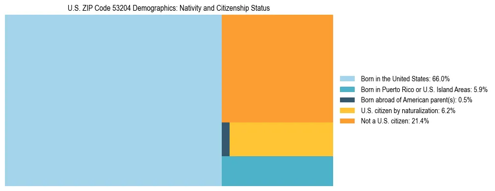 Treemap showing the population distribution by nativity and citizenship status in US ZIP Code 53204 based on U.S. Census data.