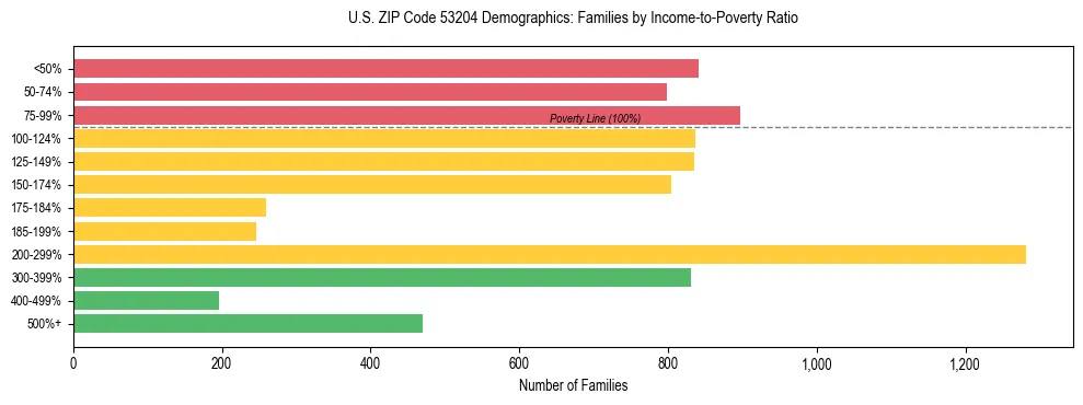 Horizontal bar chart showing family distribution by income-to-poverty ratio in US ZIP Code 53204, based on 2023 ACS data.