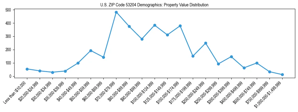 Line chart showing the distribution of property values for owner-occupied housing units in US ZIP Code 53204.
