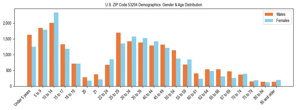 Bar chart showing the population distribution of US ZIP Code 53204 by age group and gender, based on 2023 ACS data.