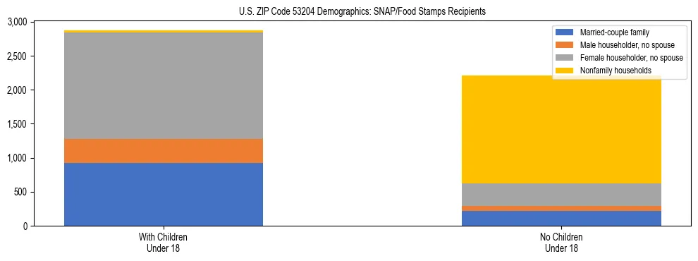 Stacked bar chart showing SNAP/Food Stamps recipient household composition by presence of children under 18 in US ZIP Code 53204, based on 2023 ACS data.