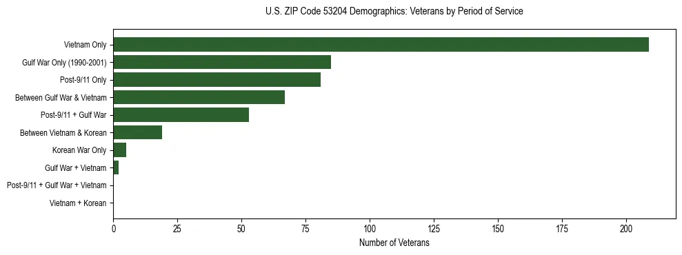 Horizontal bar chart showing veteran distribution by period of military service in US ZIP Code 53204, based on 2023 ACS data.
