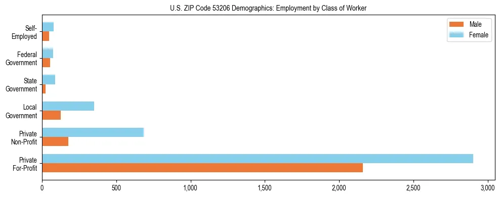 Horizontal bar chart showing employment distribution by class of worker and gender in US ZIP Code 53206, based on 2023 ACS data.