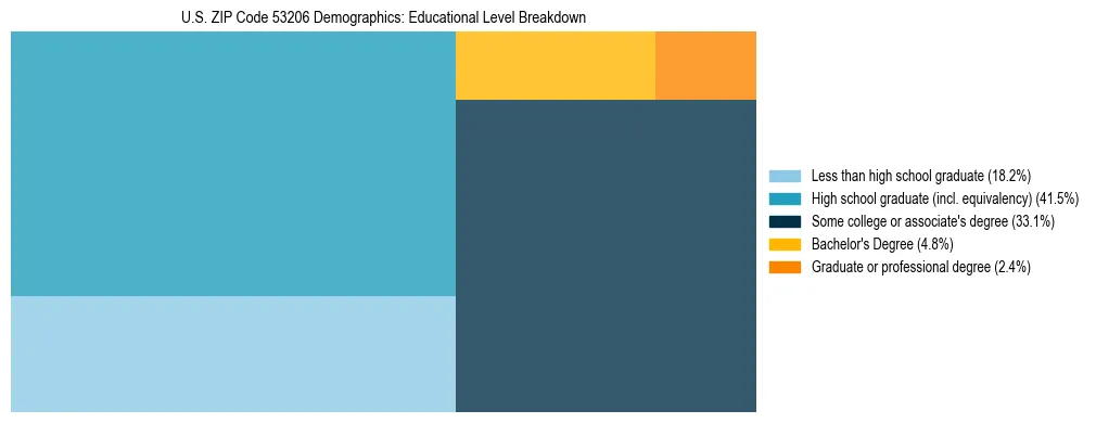 Treemap chart illustrating the educational attainment breakdown for population 25 years and over in US ZIP Code 53206.