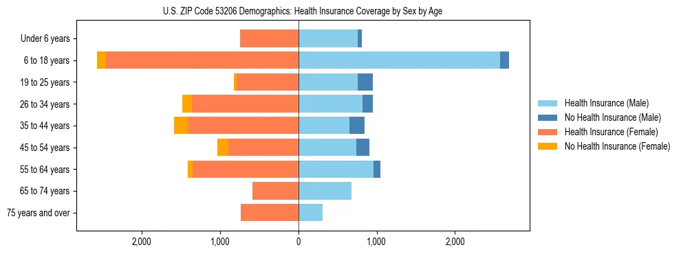 Pyramid chart showing health insurance coverage by age and sex in US ZIP Code 53206.