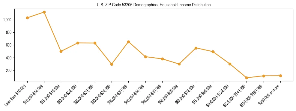 Horizontal bar chart showing household income distribution in US ZIP Code 53206.