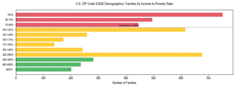 Horizontal bar chart showing family distribution by income-to-poverty ratio in US ZIP Code 53206, based on 2023 ACS data.