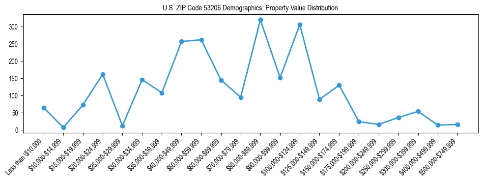 Line chart showing the distribution of property values for owner-occupied housing units in US ZIP Code 53206.