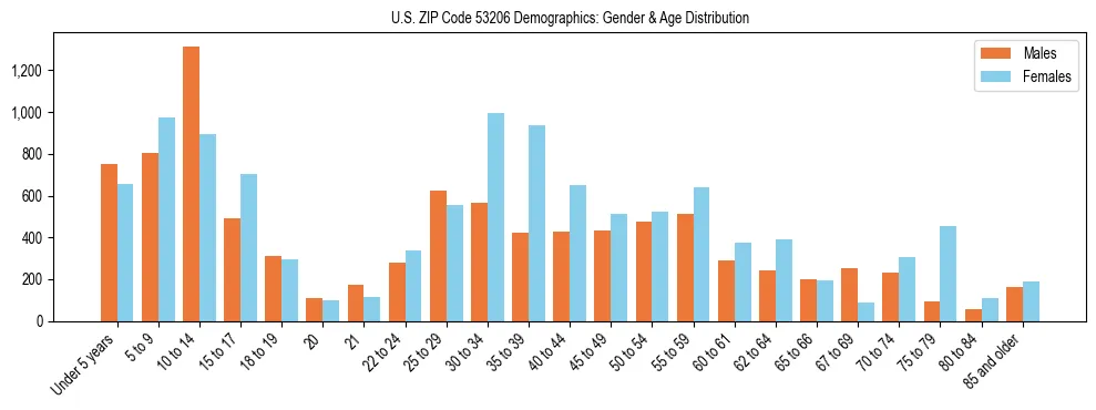 Bar chart showing the population distribution of US ZIP Code 53206 by age group and gender, based on 2023 ACS data.