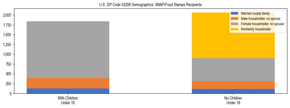 Stacked bar chart showing SNAP/Food Stamps recipient household composition by presence of children under 18 in US ZIP Code 53206, based on 2023 ACS data.