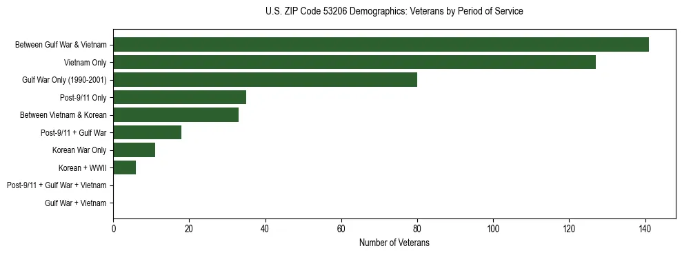 Horizontal bar chart showing veteran distribution by period of military service in US ZIP Code 53206, based on 2023 ACS data.