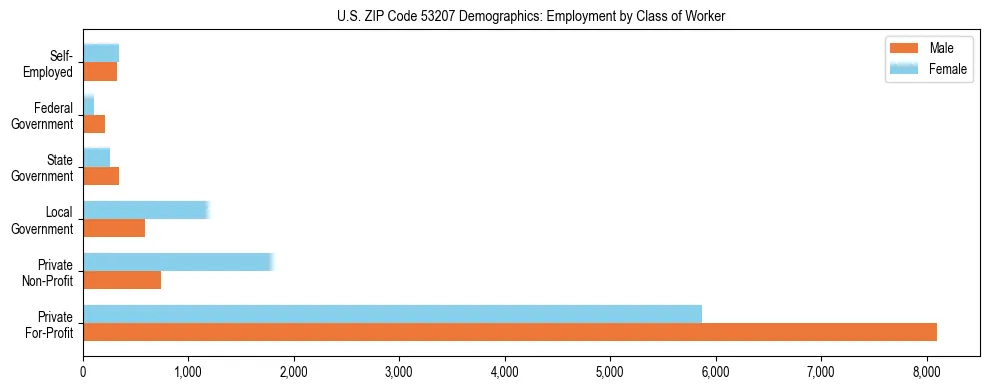 Horizontal bar chart showing employment distribution by class of worker and gender in US ZIP Code 53207, based on 2023 ACS data.