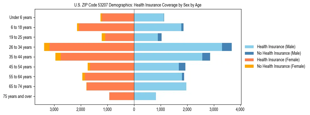 Pyramid chart showing health insurance coverage by age and sex in US ZIP Code 53207.