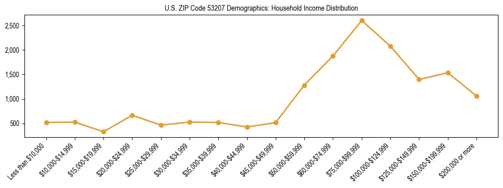 Horizontal bar chart showing household income distribution in US ZIP Code 53207.