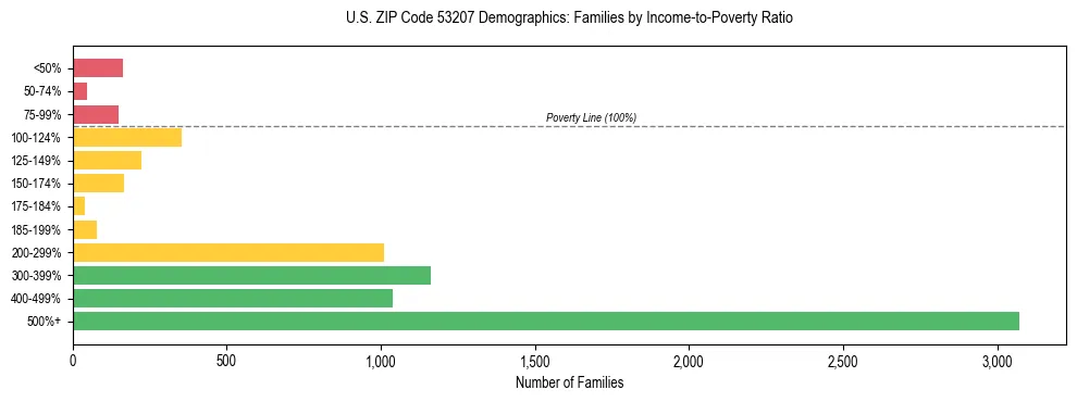 Horizontal bar chart showing family distribution by income-to-poverty ratio in US ZIP Code 53207, based on 2023 ACS data.