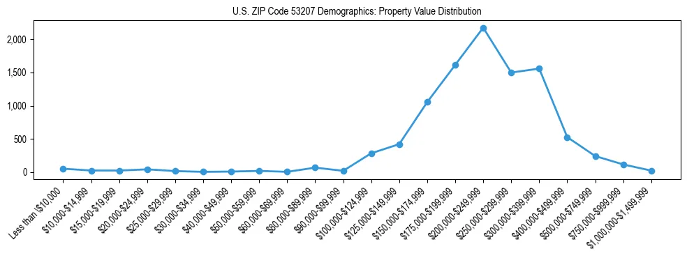 Line chart showing the distribution of property values for owner-occupied housing units in US ZIP Code 53207.