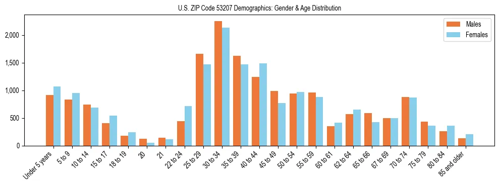 Bar chart showing the population distribution of US ZIP Code 53207 by age group and gender, based on 2023 ACS data.