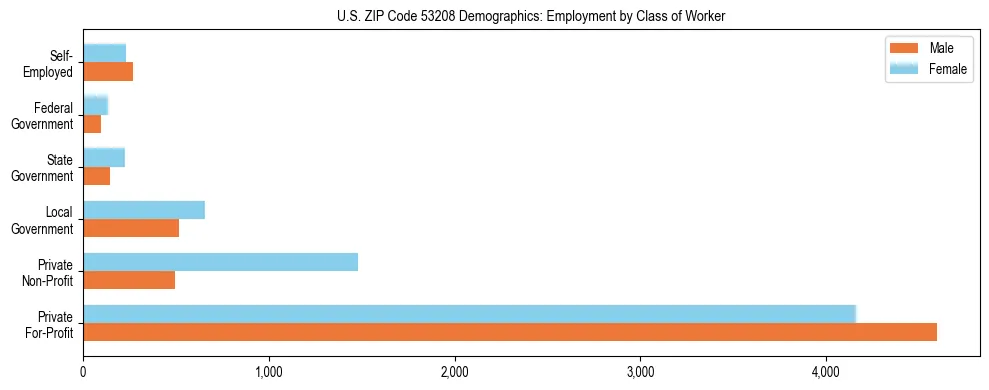 Horizontal bar chart showing employment distribution by class of worker and gender in US ZIP Code 53208, based on 2023 ACS data.