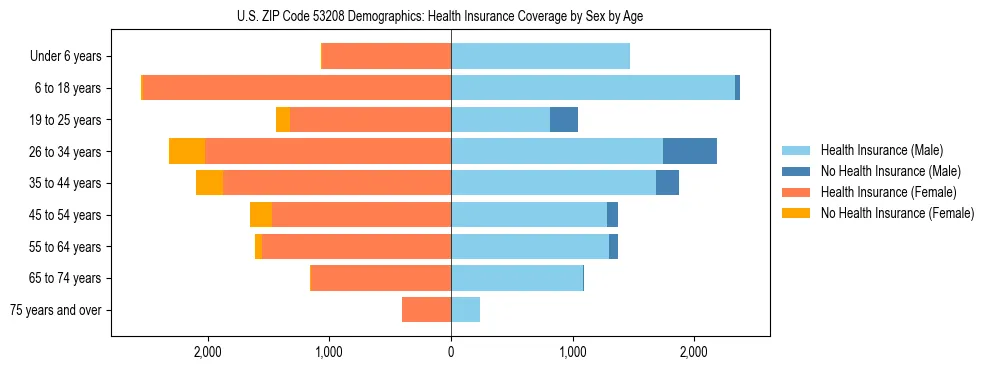 Pyramid chart showing health insurance coverage by age and sex in US ZIP Code 53208.