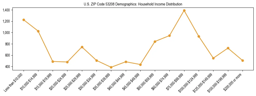 Horizontal bar chart showing household income distribution in US ZIP Code 53208.