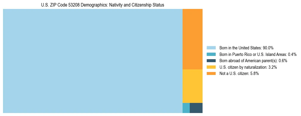 Treemap showing the population distribution by nativity and citizenship status in US ZIP Code 53208 based on U.S. Census data.