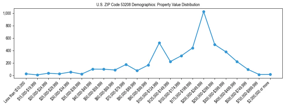 Line chart showing the distribution of property values for owner-occupied housing units in US ZIP Code 53208.