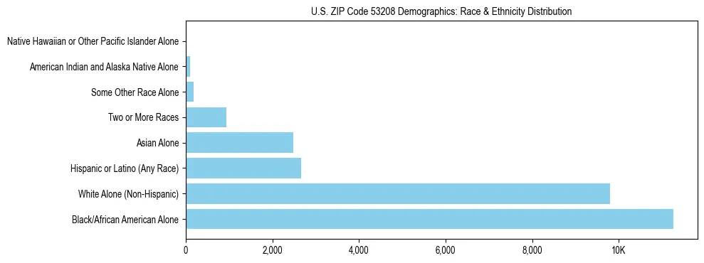 Race and Ethnicity Distribution Chart for US ZIP Code 53208