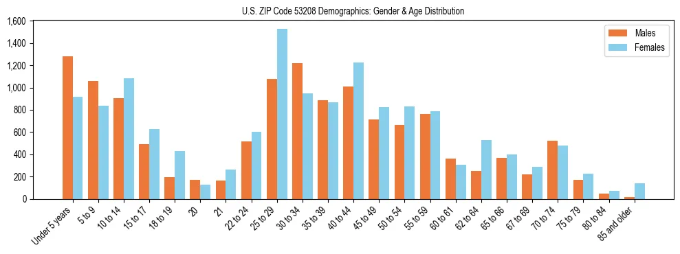 Bar chart showing the population distribution of US ZIP Code 53208 by age group and gender, based on 2023 ACS data.