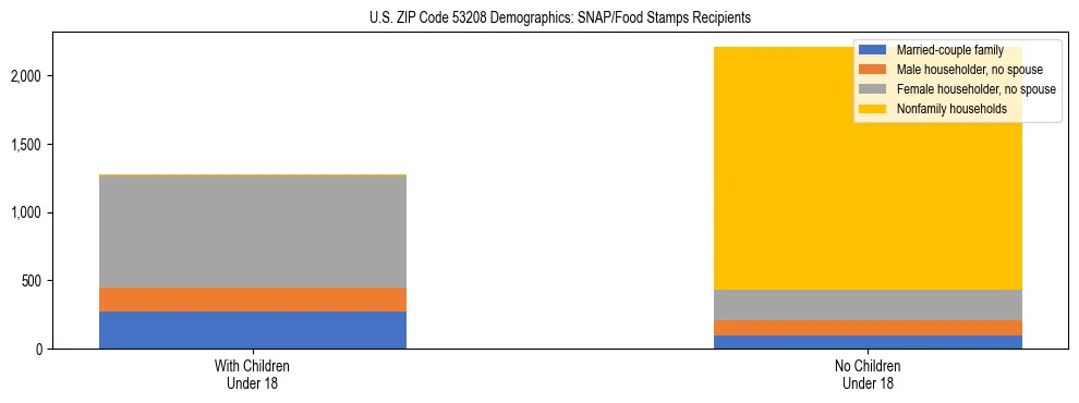 Stacked bar chart showing SNAP/Food Stamps recipient household composition by presence of children under 18 in US ZIP Code 53208, based on 2023 ACS data.