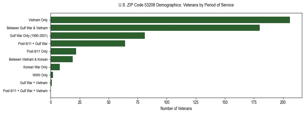 Horizontal bar chart showing veteran distribution by period of military service in US ZIP Code 53208, based on 2023 ACS data.