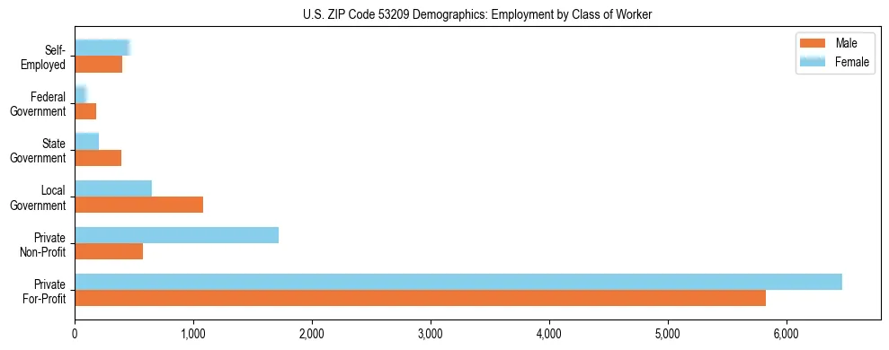 Horizontal bar chart showing employment distribution by class of worker and gender in US ZIP Code 53209, based on 2023 ACS data.