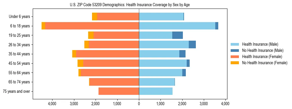 Pyramid chart showing health insurance coverage by age and sex in US ZIP Code 53209.